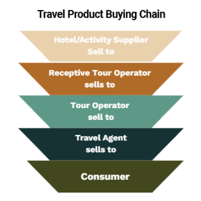 Travel Product Buying Chain